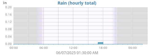 dayrain