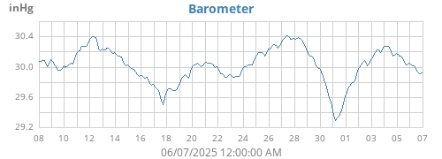 monthbarometer