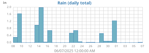 monthrain