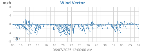 monthwindvec