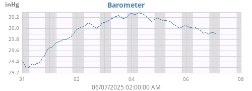 weekbarometer
