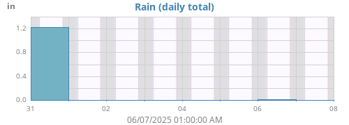 weekrain