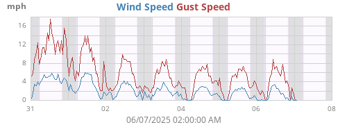 weekwind