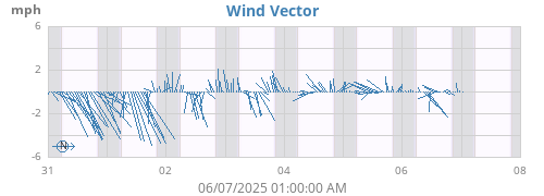 weekwindvec