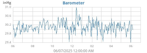 yearbarometer