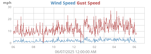 yearwind