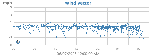 yearwindvec